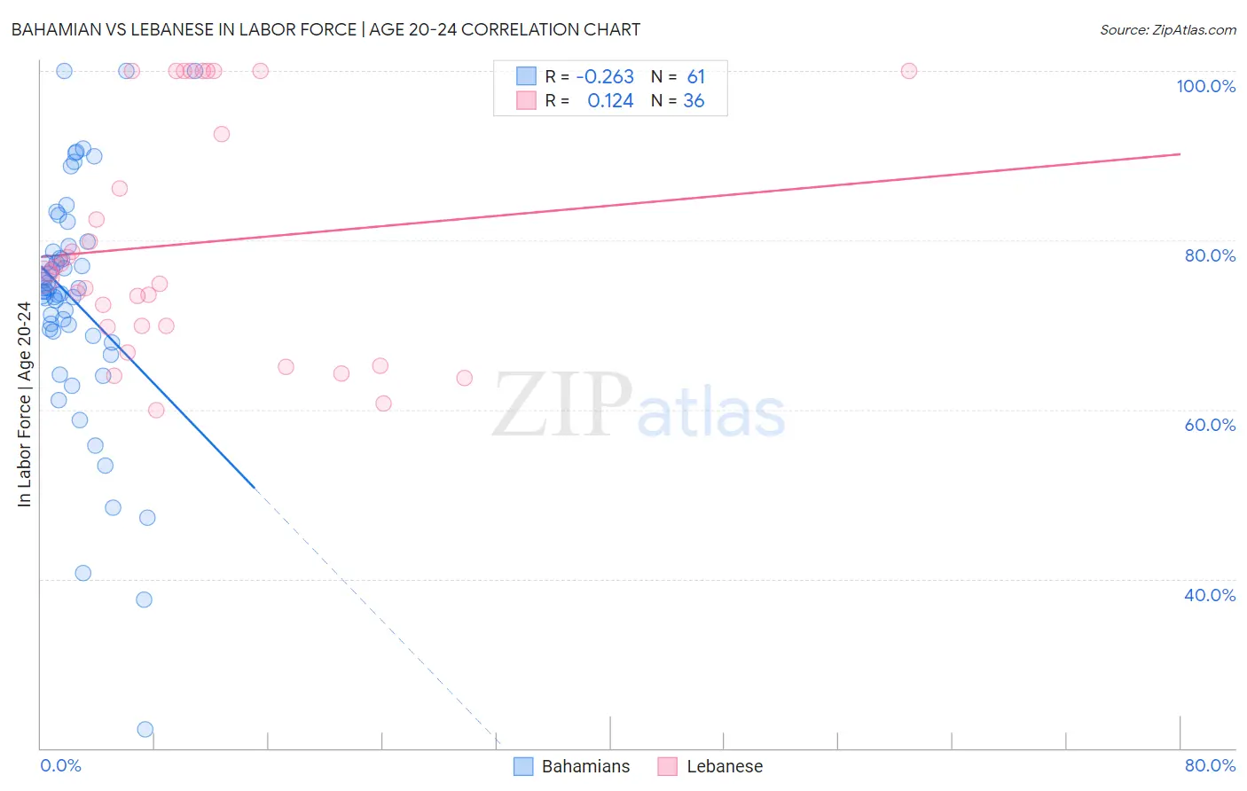Bahamian vs Lebanese In Labor Force | Age 20-24