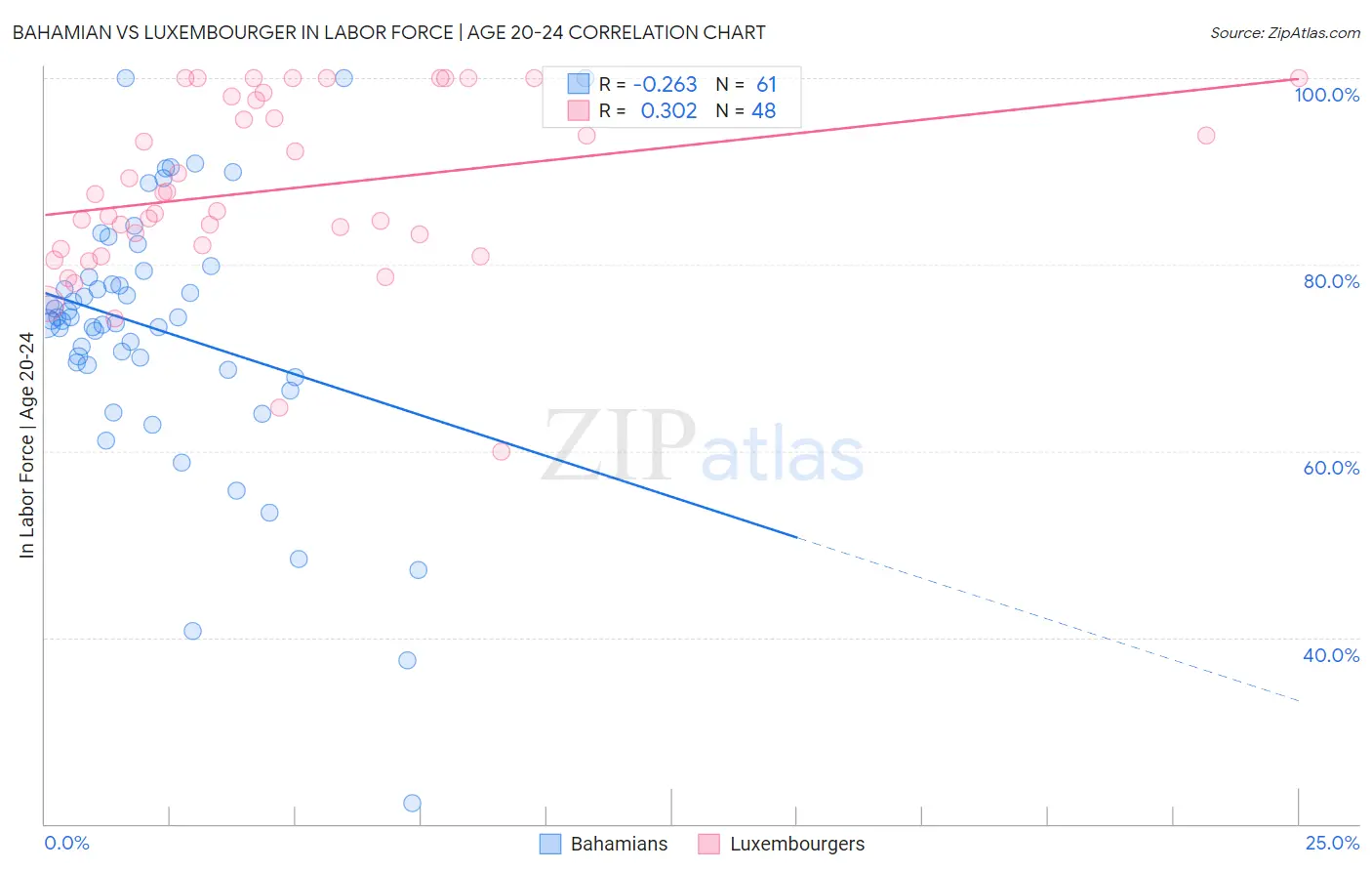 Bahamian vs Luxembourger In Labor Force | Age 20-24