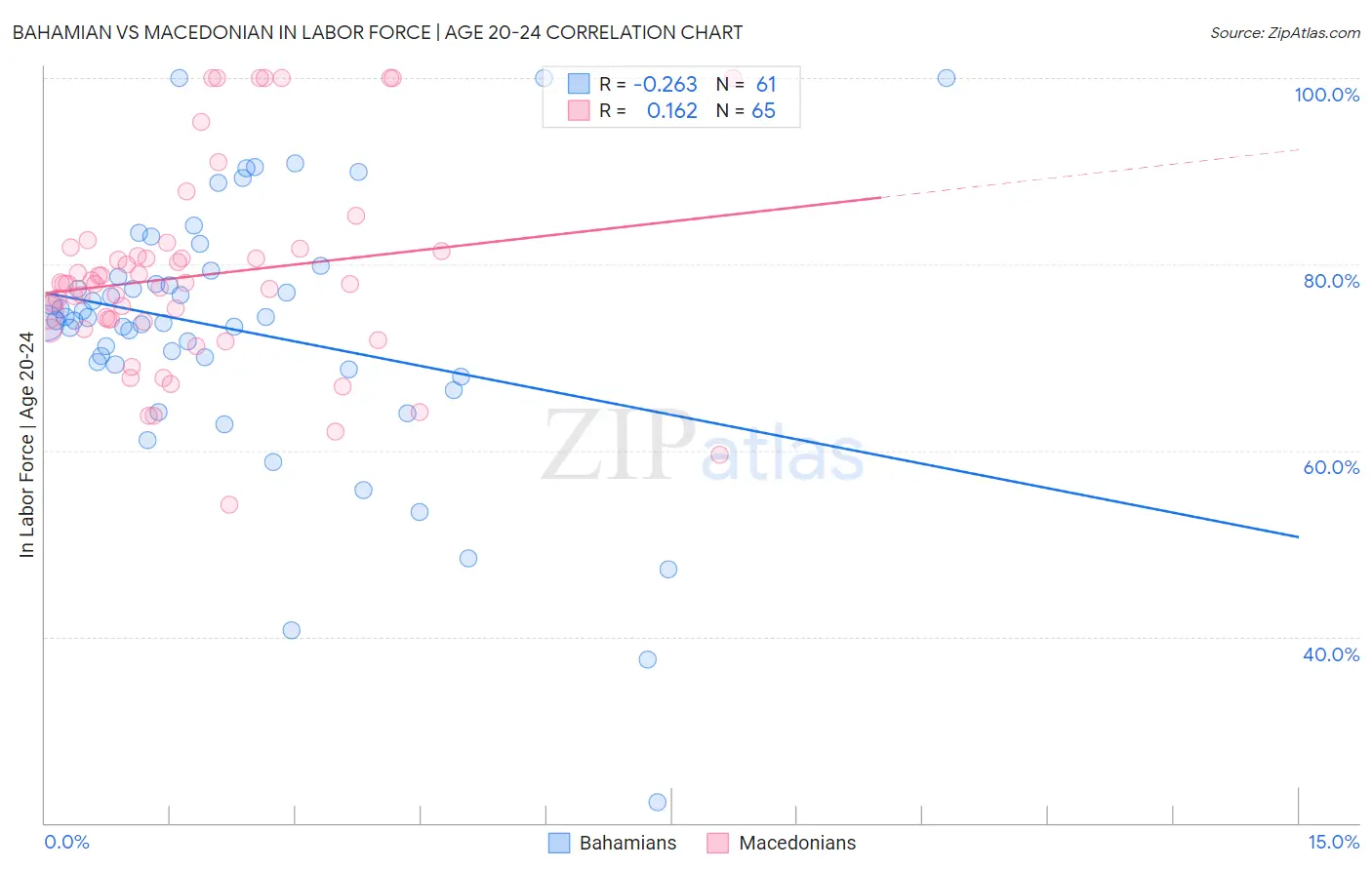 Bahamian vs Macedonian In Labor Force | Age 20-24