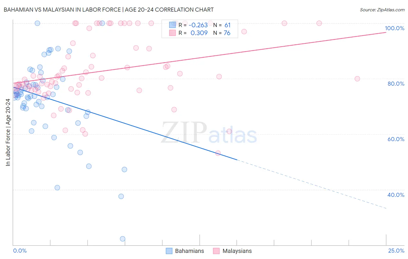 Bahamian vs Malaysian In Labor Force | Age 20-24