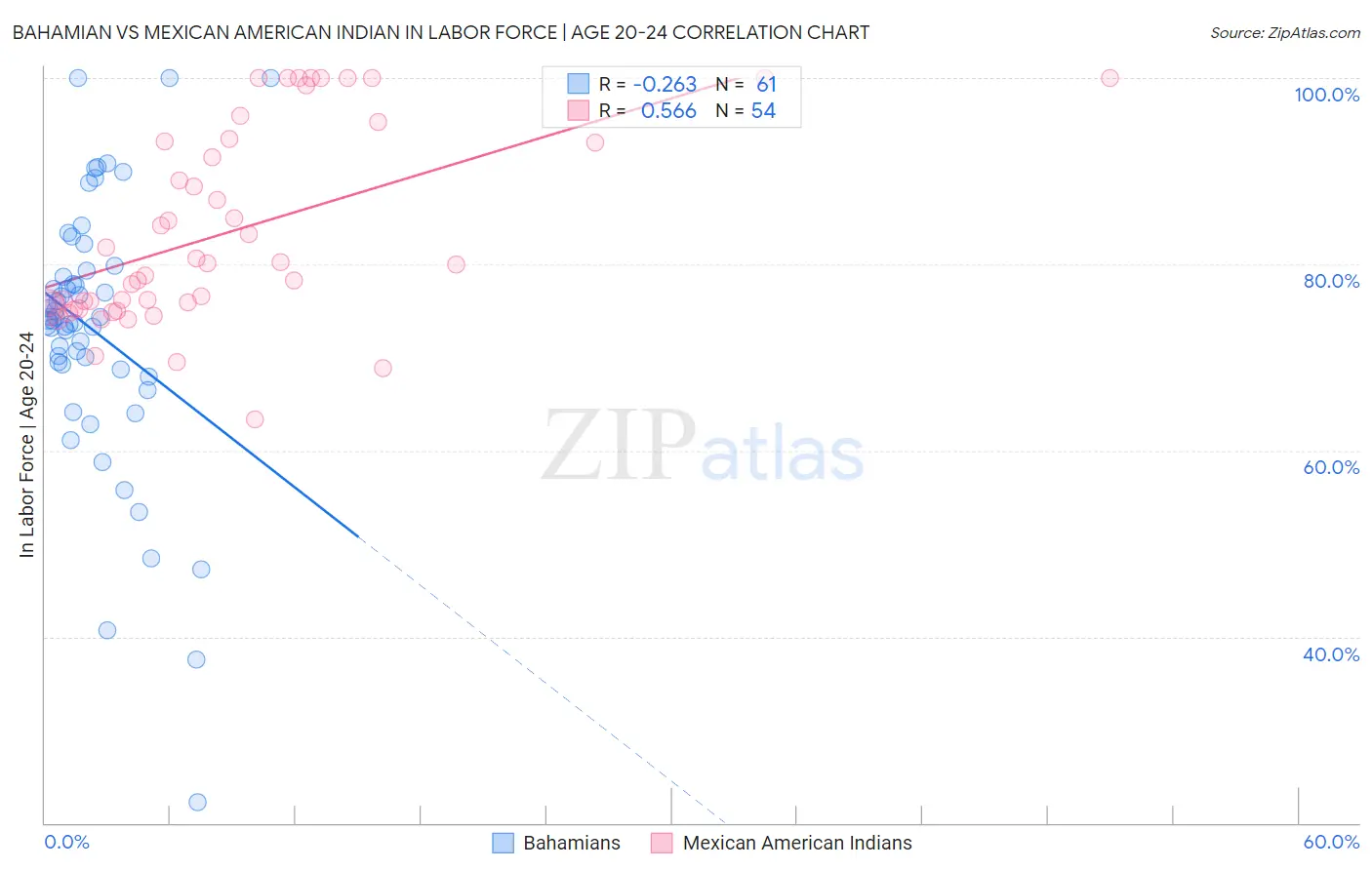 Bahamian vs Mexican American Indian In Labor Force | Age 20-24