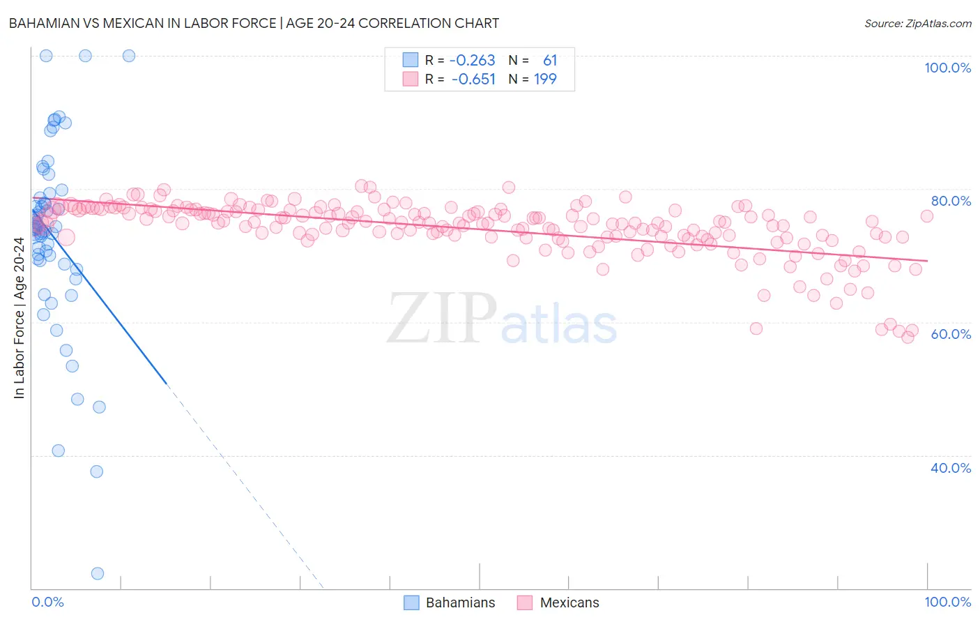 Bahamian vs Mexican In Labor Force | Age 20-24