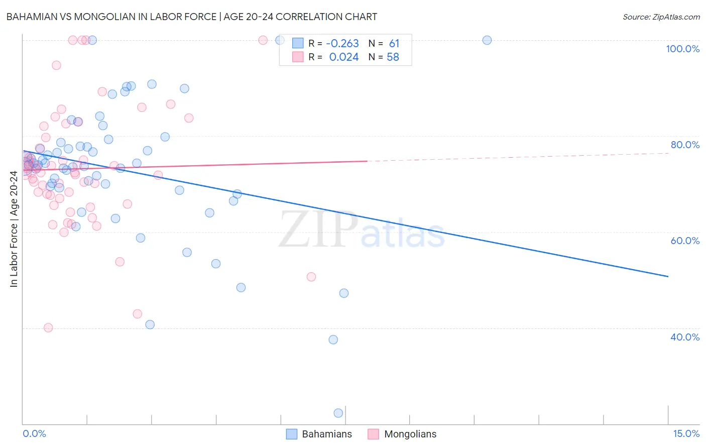 Bahamian vs Mongolian In Labor Force | Age 20-24