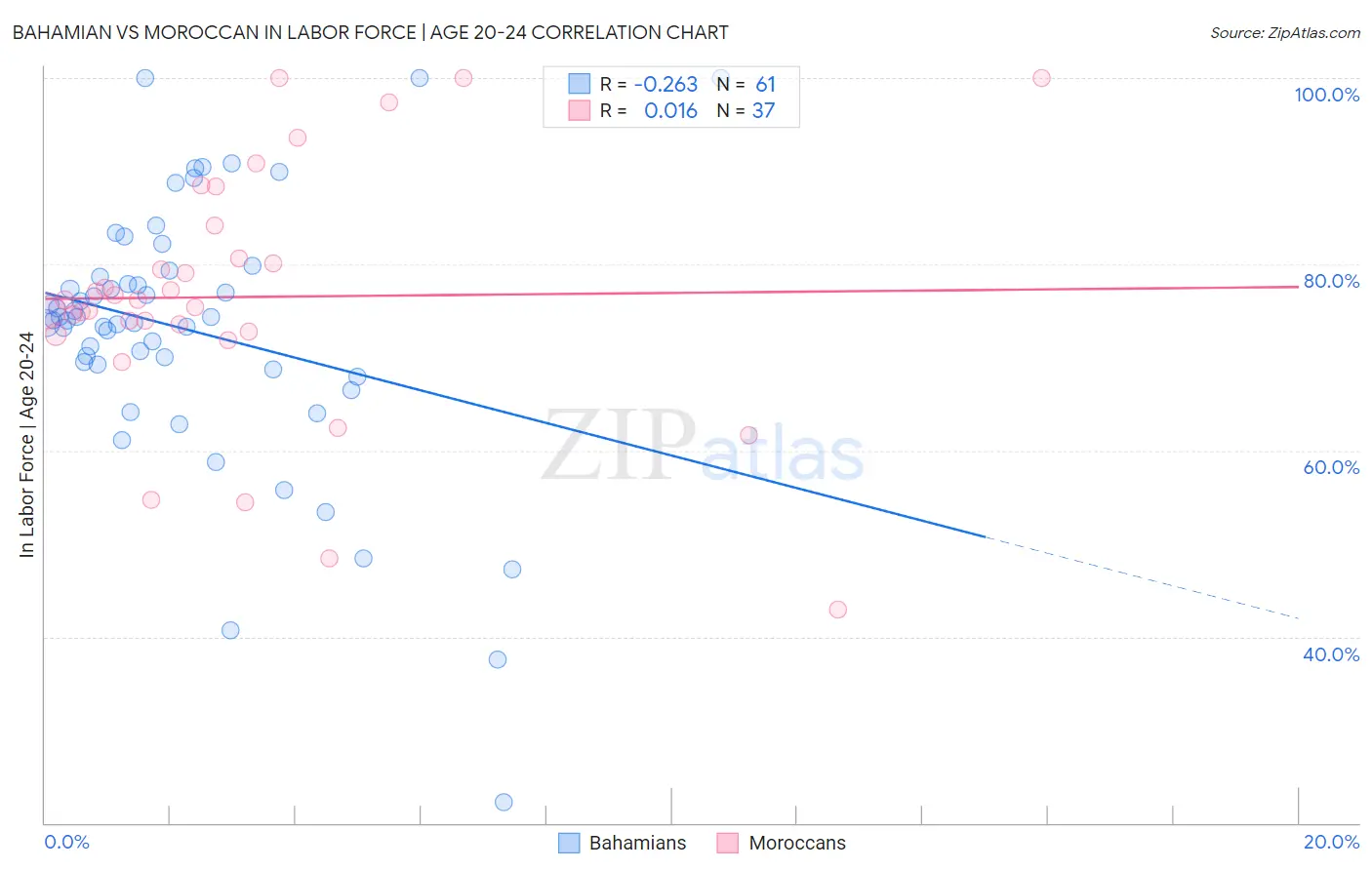 Bahamian vs Moroccan In Labor Force | Age 20-24