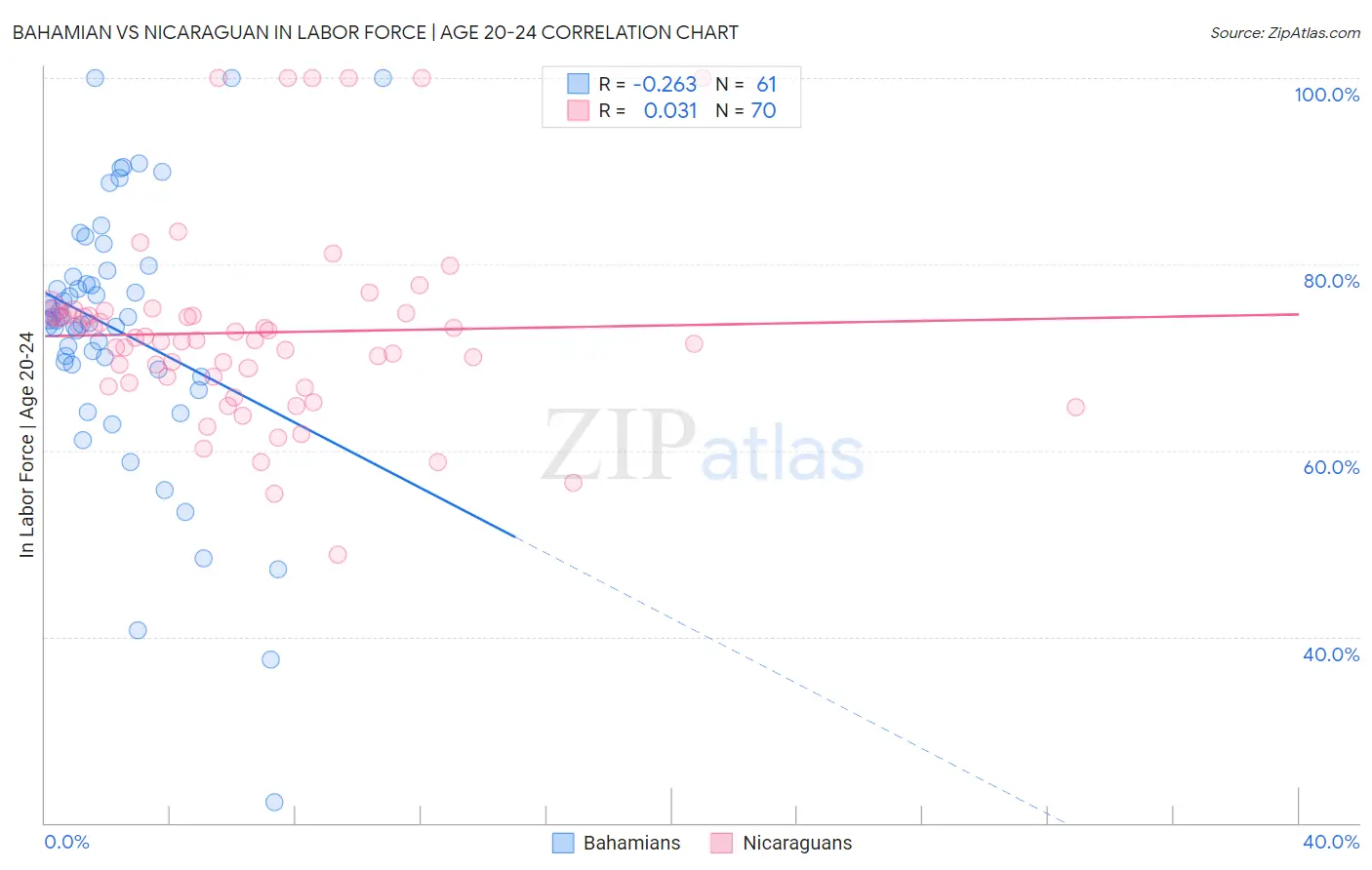 Bahamian vs Nicaraguan In Labor Force | Age 20-24