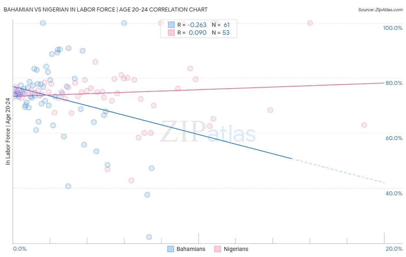 Bahamian vs Nigerian In Labor Force | Age 20-24