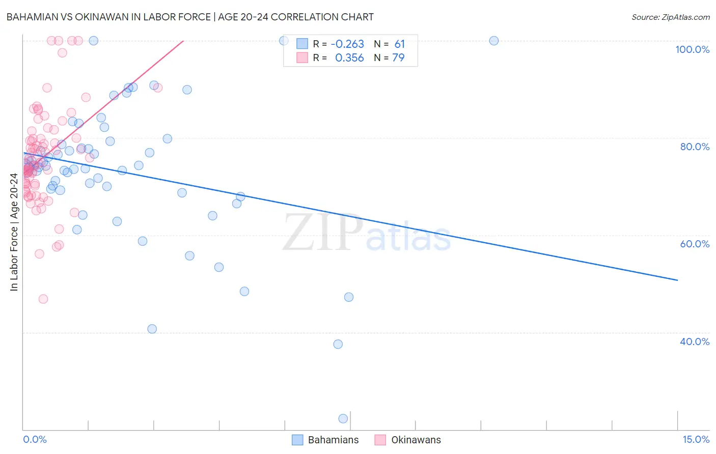 Bahamian vs Okinawan In Labor Force | Age 20-24