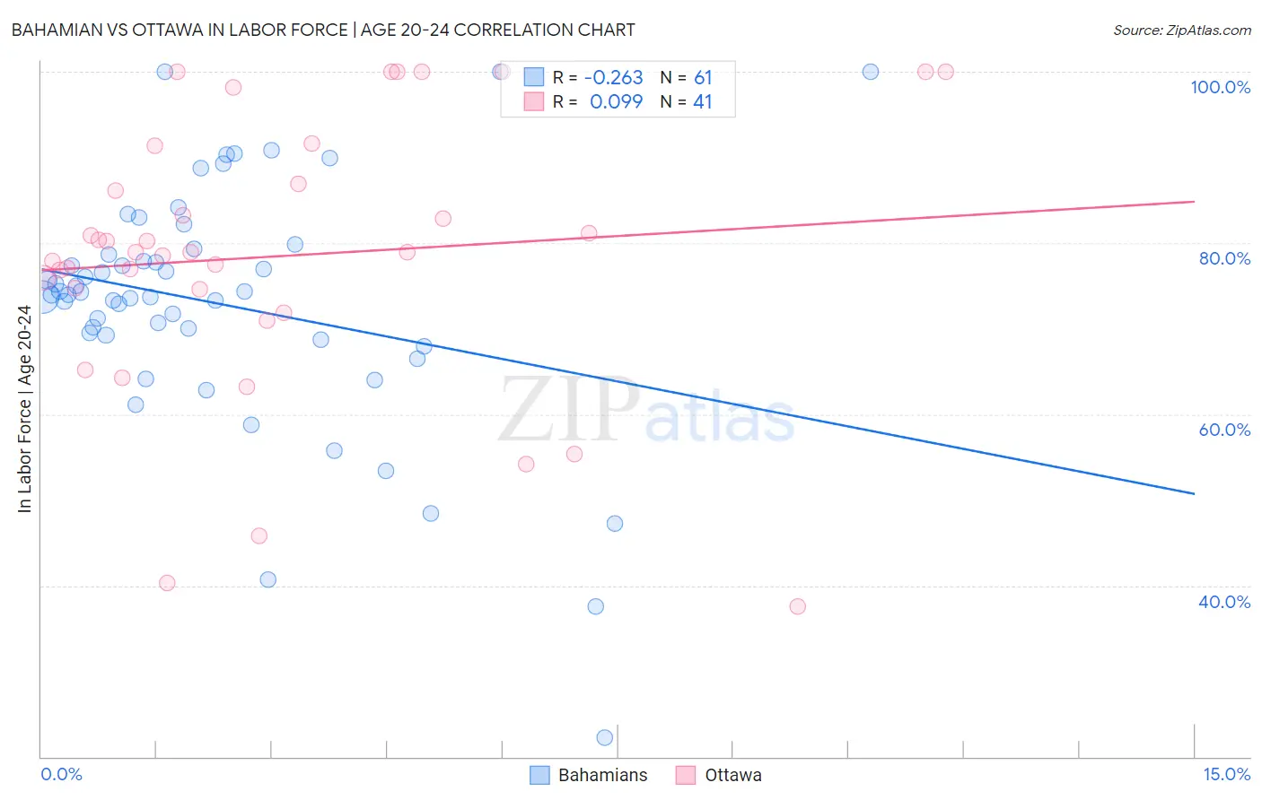 Bahamian vs Ottawa In Labor Force | Age 20-24