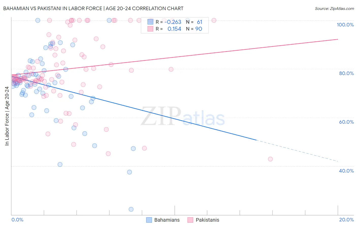 Bahamian vs Pakistani In Labor Force | Age 20-24