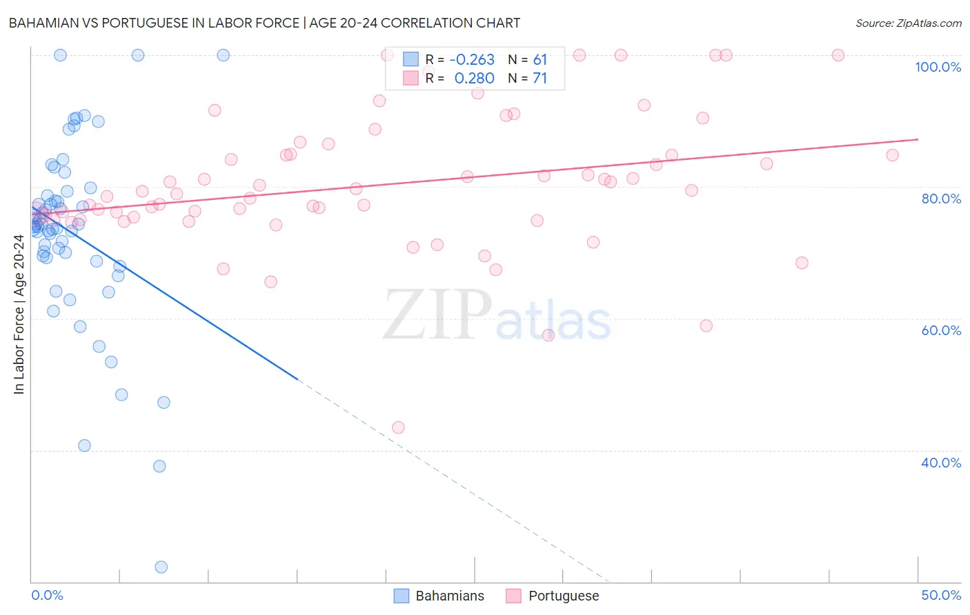 Bahamian vs Portuguese In Labor Force | Age 20-24