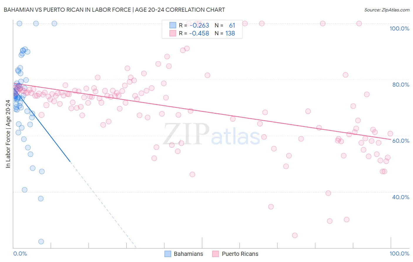 Bahamian vs Puerto Rican In Labor Force | Age 20-24