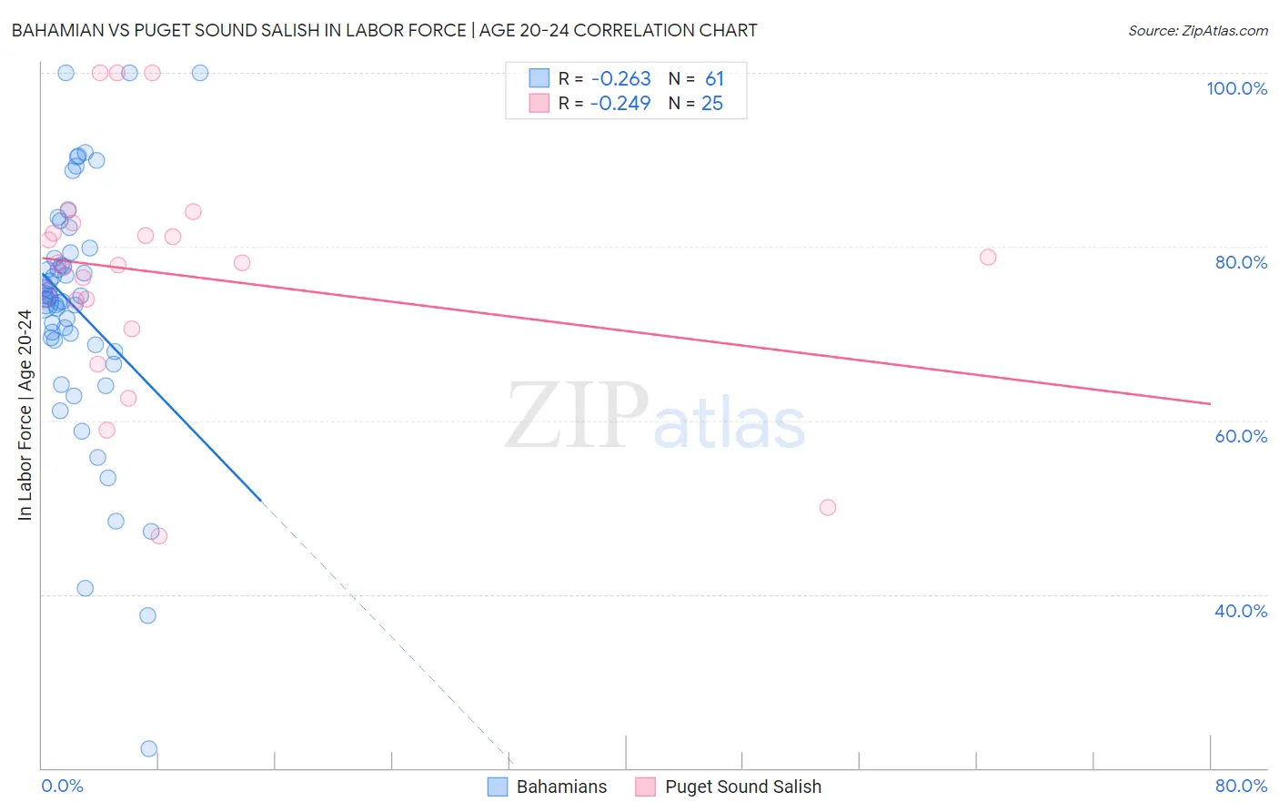 Bahamian vs Puget Sound Salish In Labor Force | Age 20-24