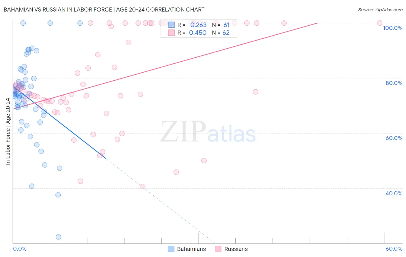 Bahamian vs Russian In Labor Force | Age 20-24