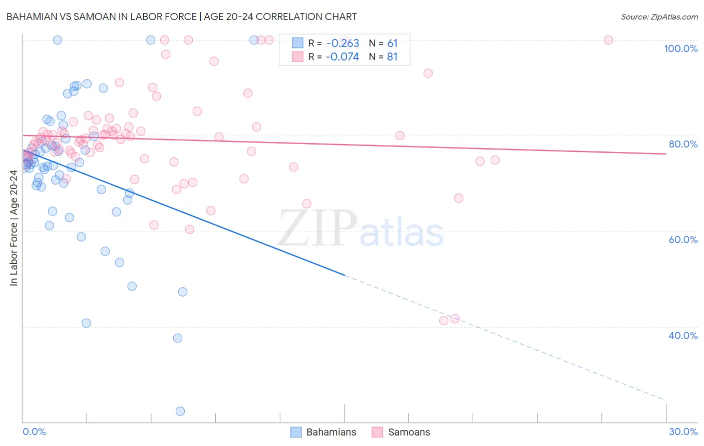 Bahamian vs Samoan In Labor Force | Age 20-24