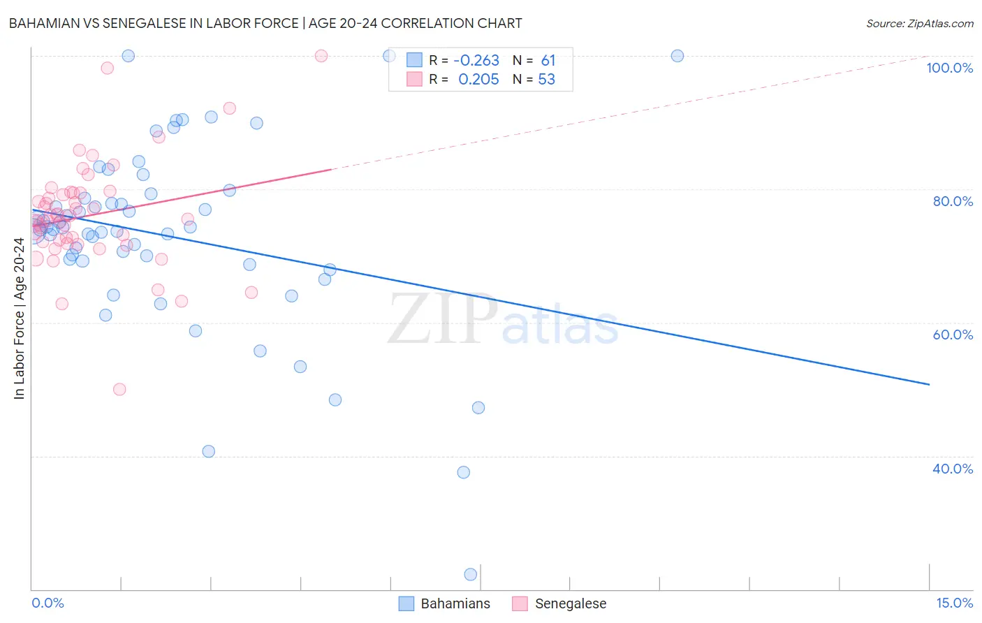 Bahamian vs Senegalese In Labor Force | Age 20-24