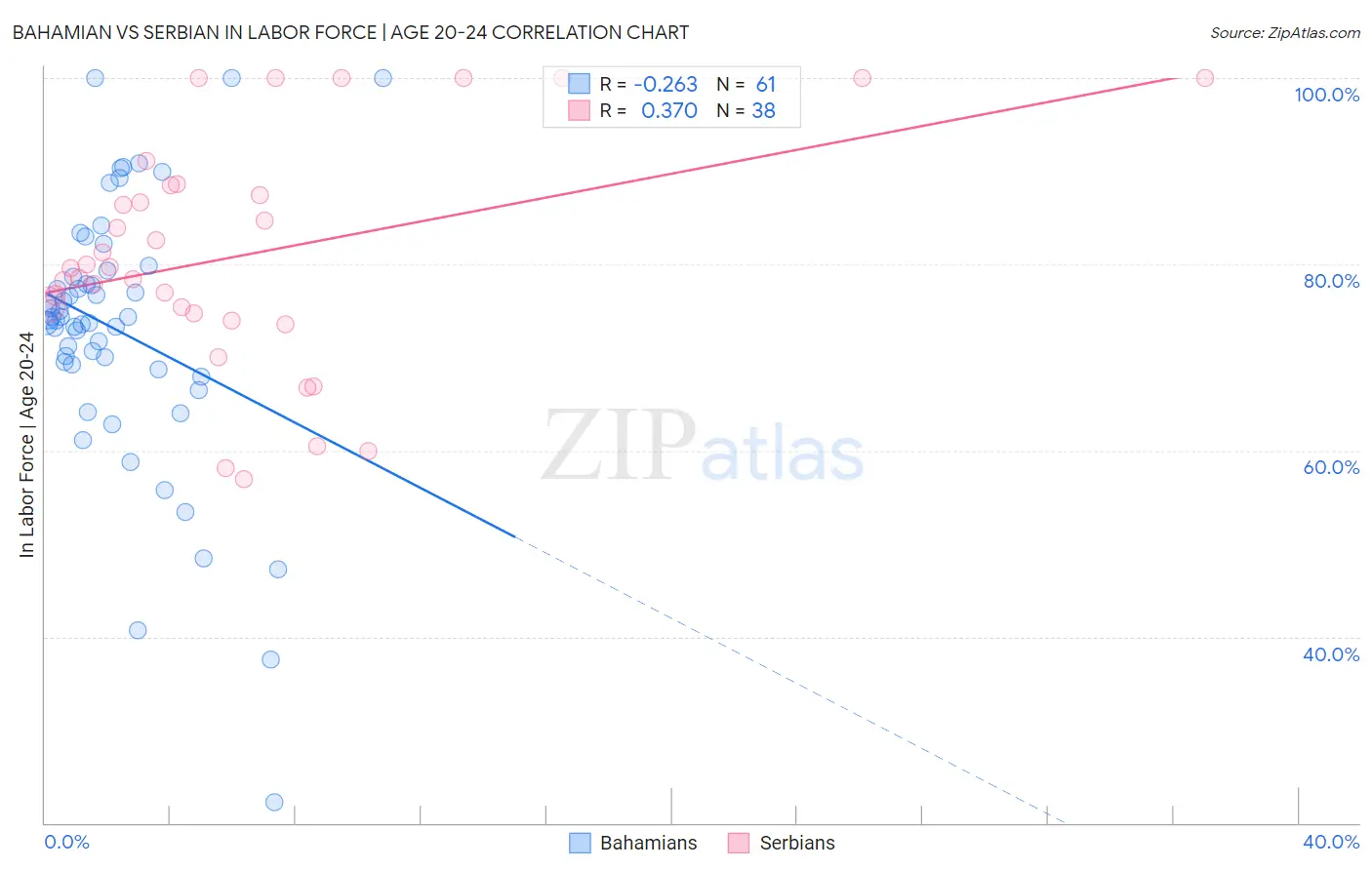 Bahamian vs Serbian In Labor Force | Age 20-24