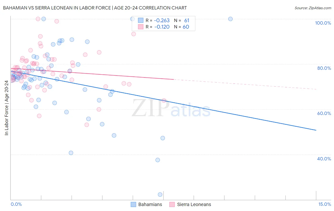 Bahamian vs Sierra Leonean In Labor Force | Age 20-24