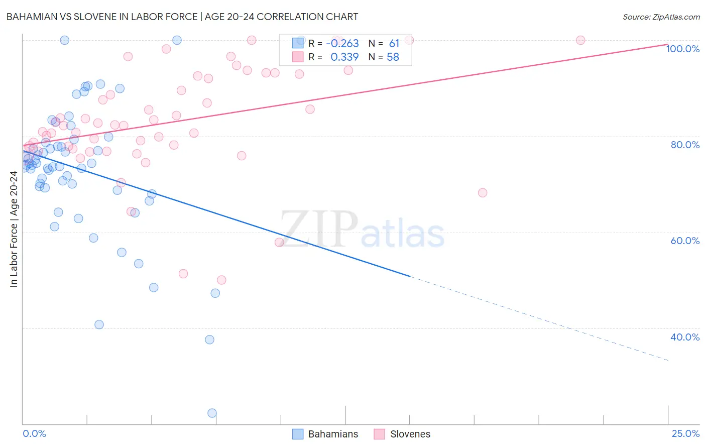 Bahamian vs Slovene In Labor Force | Age 20-24