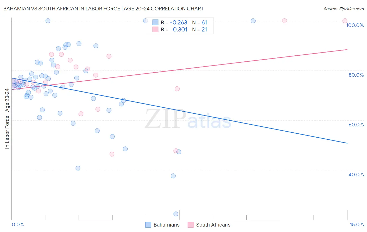 Bahamian vs South African In Labor Force | Age 20-24