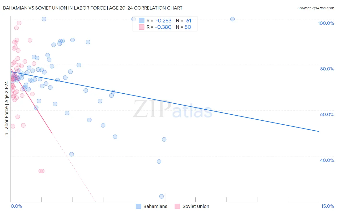 Bahamian vs Soviet Union In Labor Force | Age 20-24