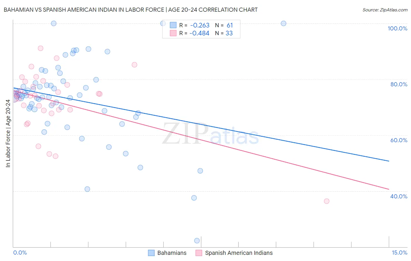 Bahamian vs Spanish American Indian In Labor Force | Age 20-24