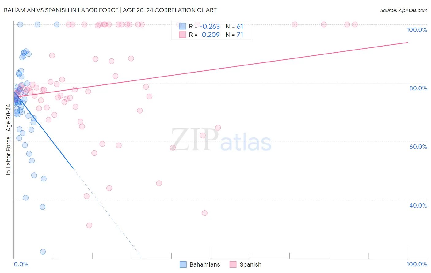 Bahamian vs Spanish In Labor Force | Age 20-24
