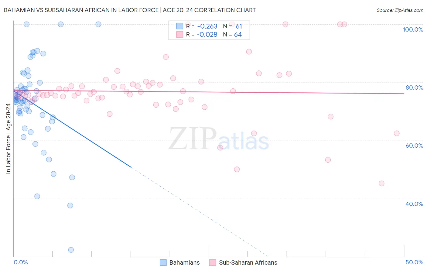 Bahamian vs Subsaharan African In Labor Force | Age 20-24