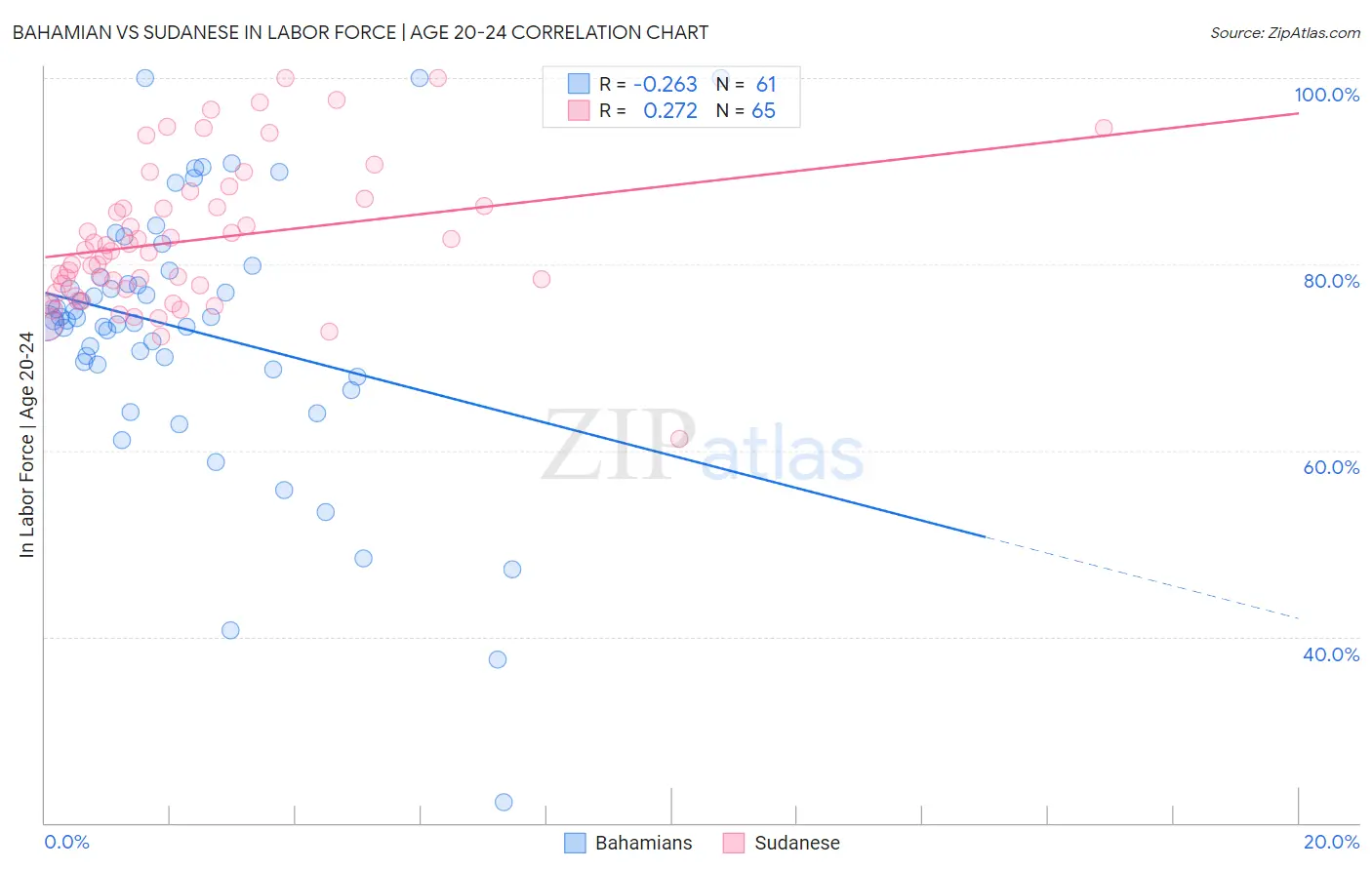 Bahamian vs Sudanese In Labor Force | Age 20-24