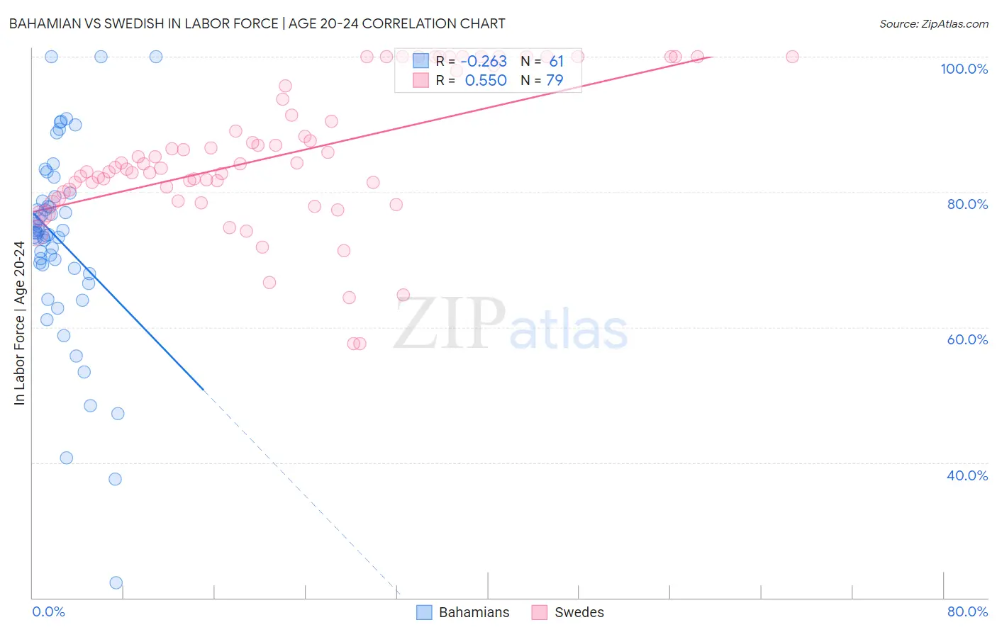 Bahamian vs Swedish In Labor Force | Age 20-24