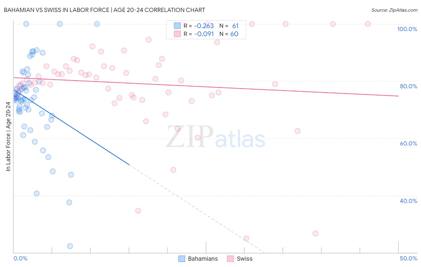 Bahamian vs Swiss In Labor Force | Age 20-24