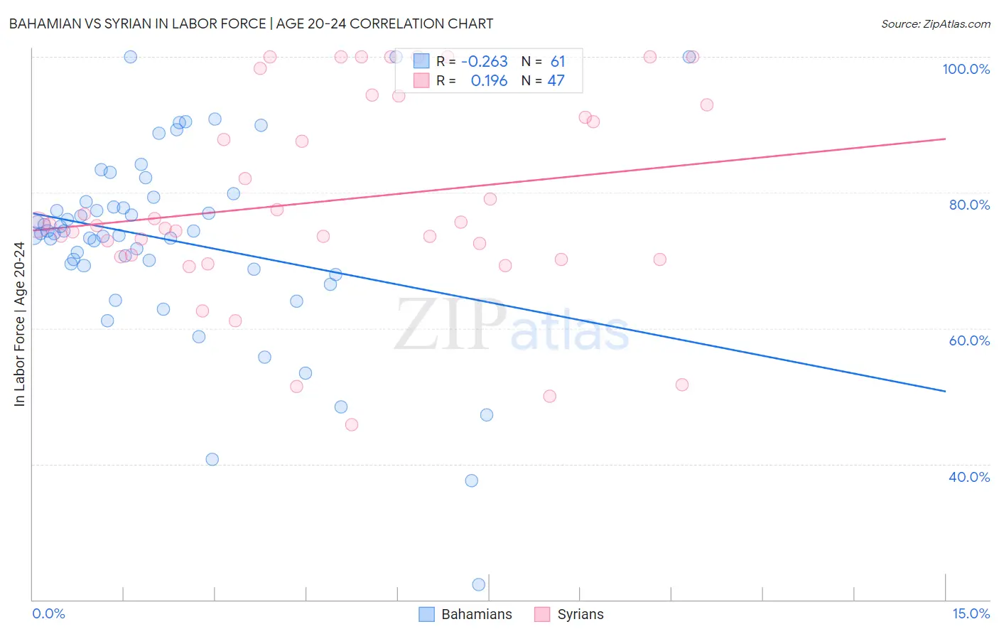 Bahamian vs Syrian In Labor Force | Age 20-24
