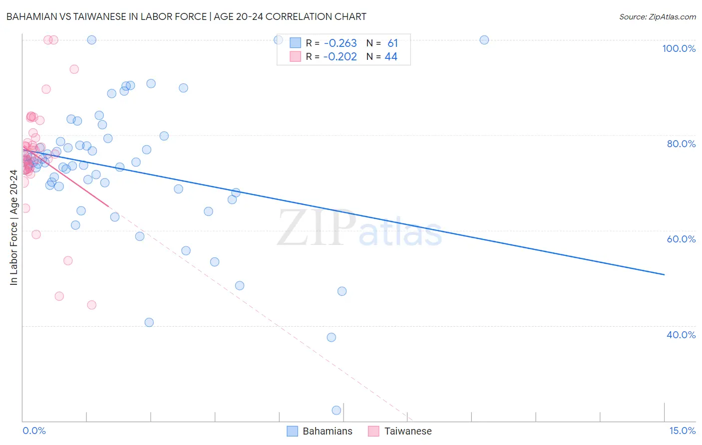 Bahamian vs Taiwanese In Labor Force | Age 20-24