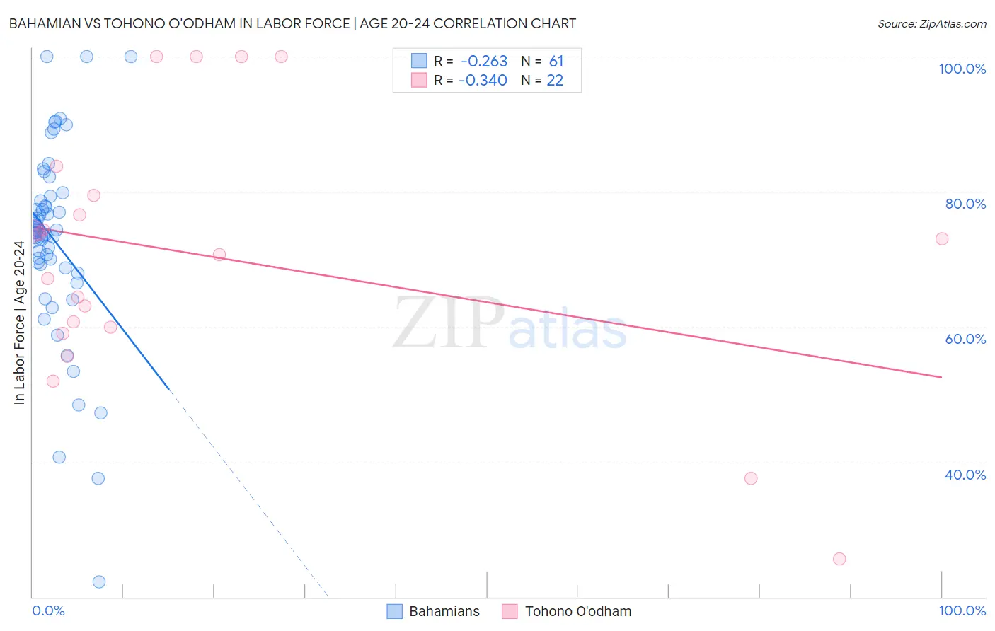 Bahamian vs Tohono O'odham In Labor Force | Age 20-24