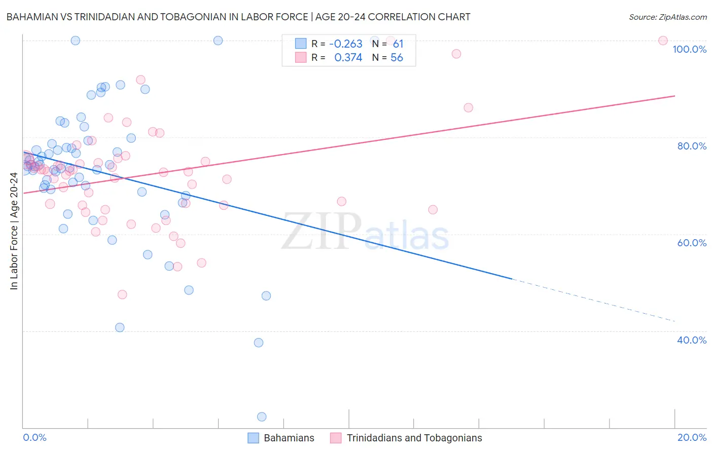 Bahamian vs Trinidadian and Tobagonian In Labor Force | Age 20-24