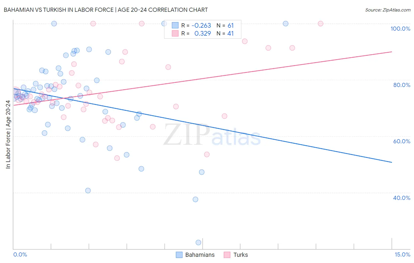 Bahamian vs Turkish In Labor Force | Age 20-24