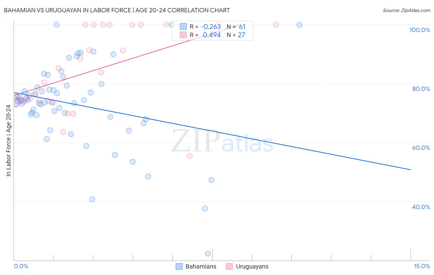 Bahamian vs Uruguayan In Labor Force | Age 20-24