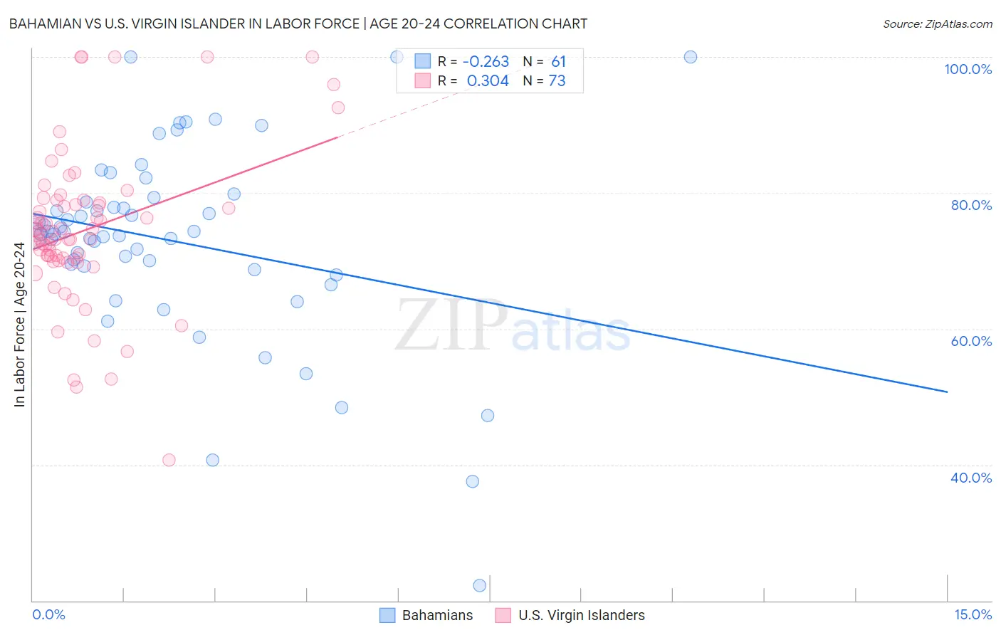 Bahamian vs U.S. Virgin Islander In Labor Force | Age 20-24