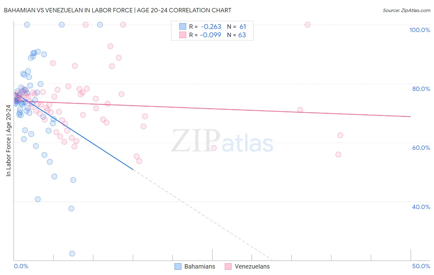 Bahamian vs Venezuelan In Labor Force | Age 20-24