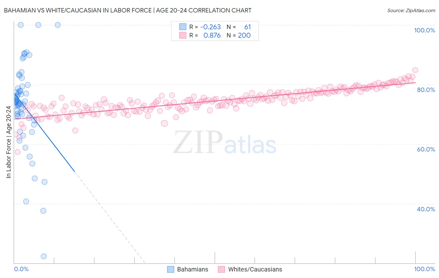 Bahamian vs White/Caucasian In Labor Force | Age 20-24