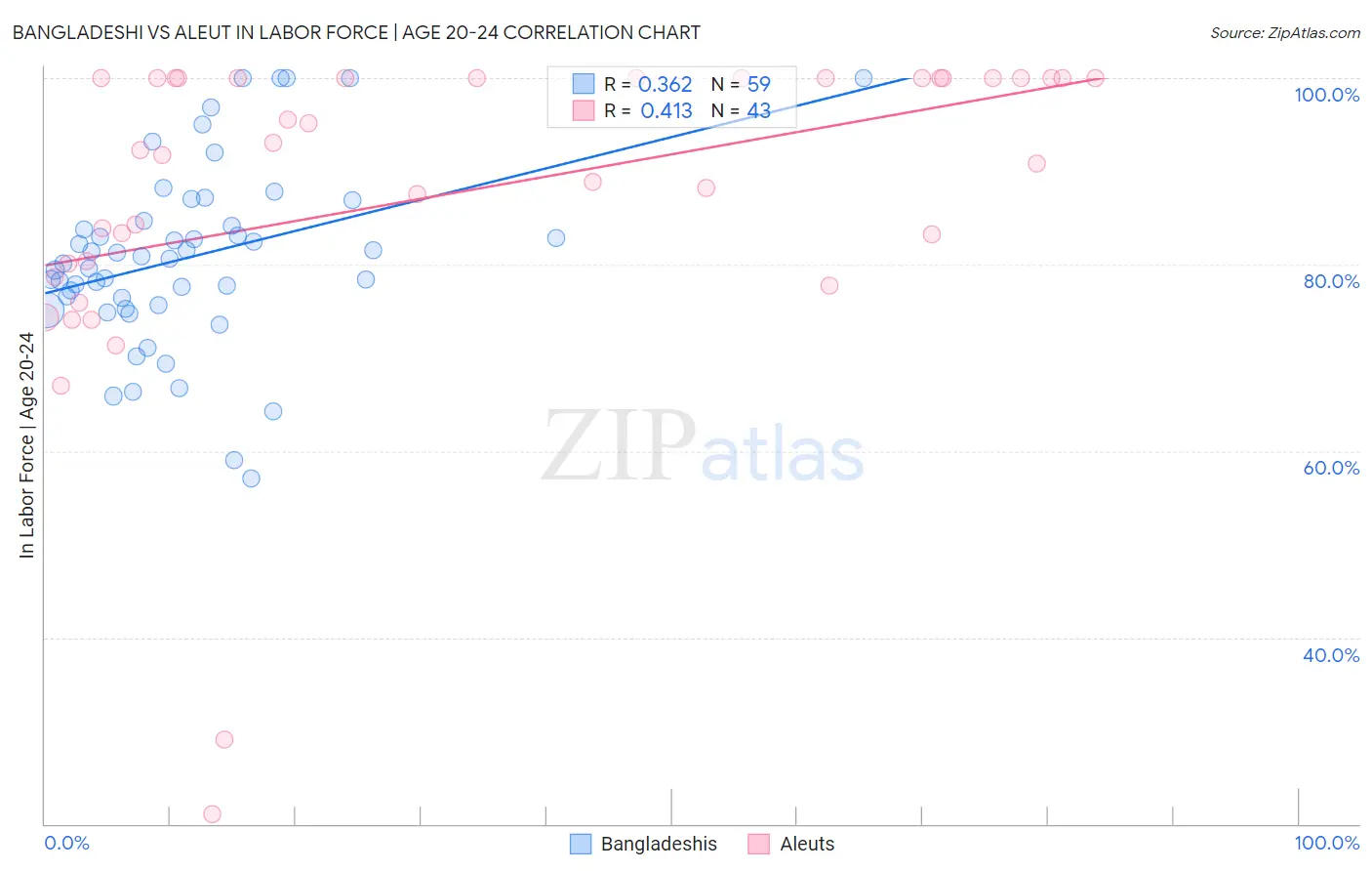 Bangladeshi vs Aleut In Labor Force | Age 20-24