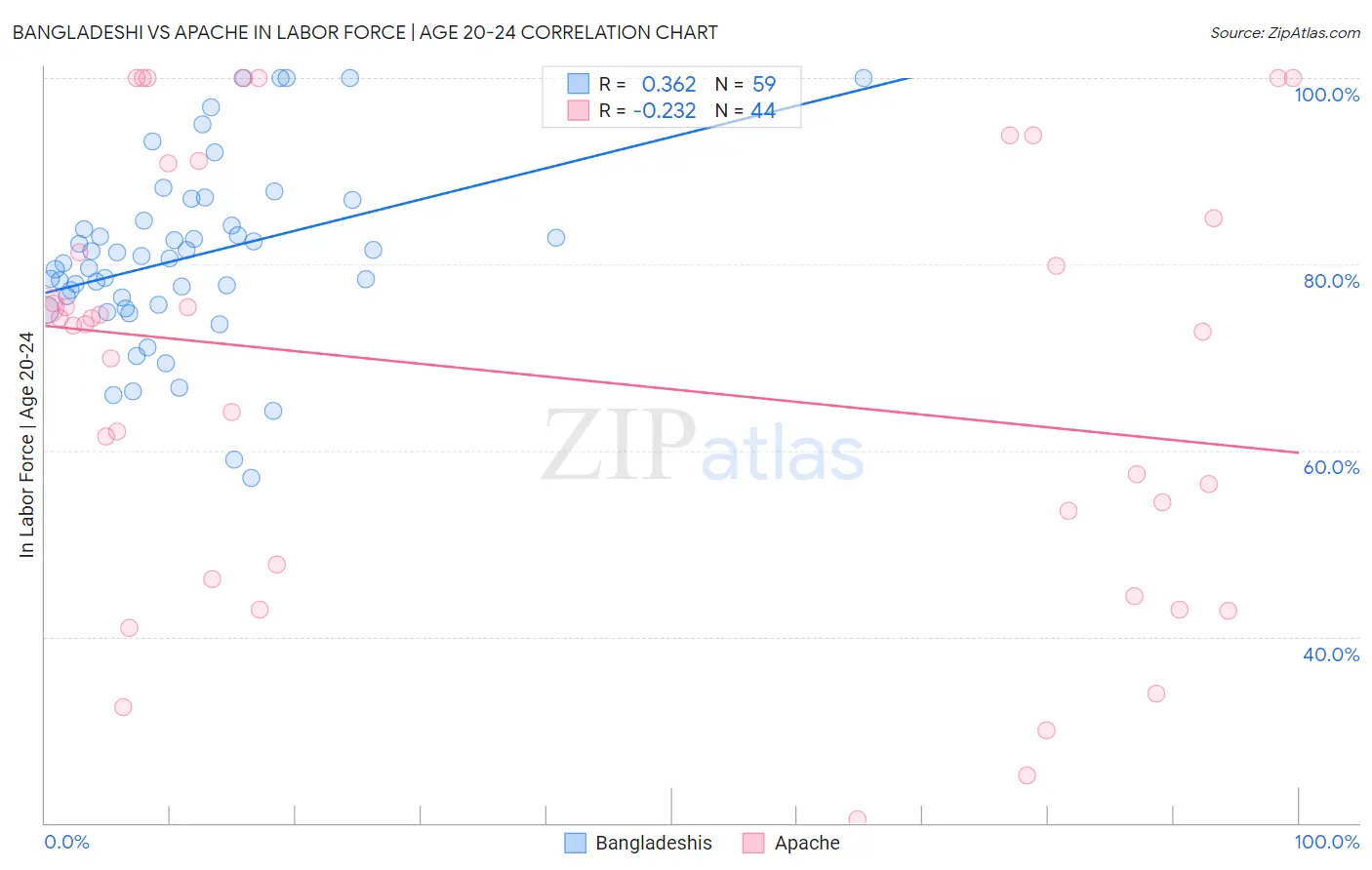 Bangladeshi vs Apache In Labor Force | Age 20-24