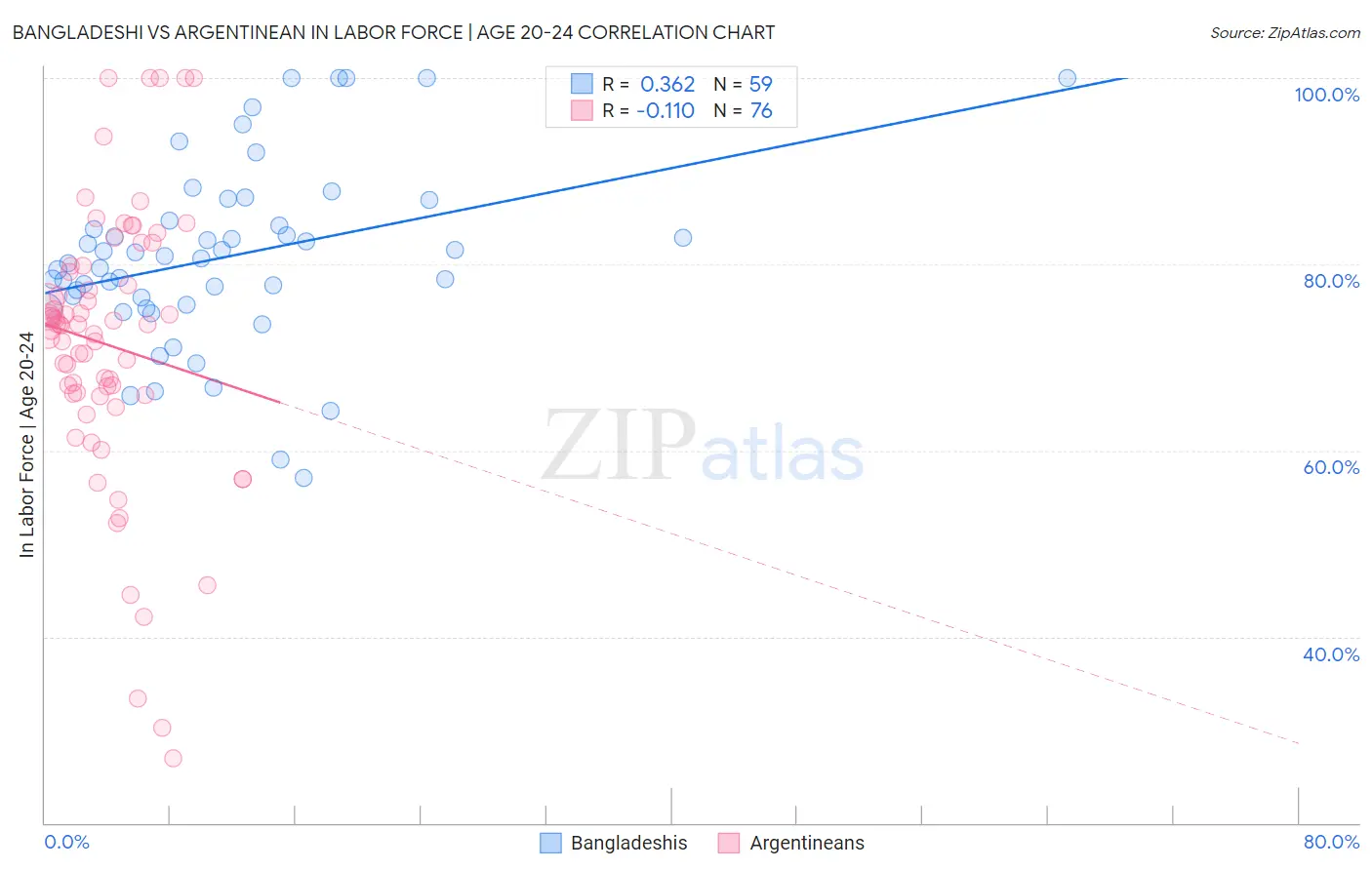 Bangladeshi vs Argentinean In Labor Force | Age 20-24