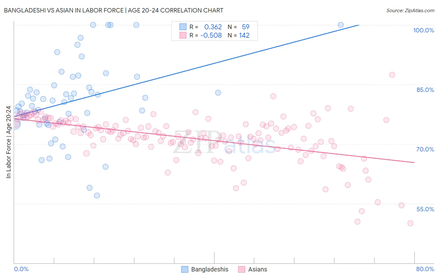 Bangladeshi vs Asian In Labor Force | Age 20-24