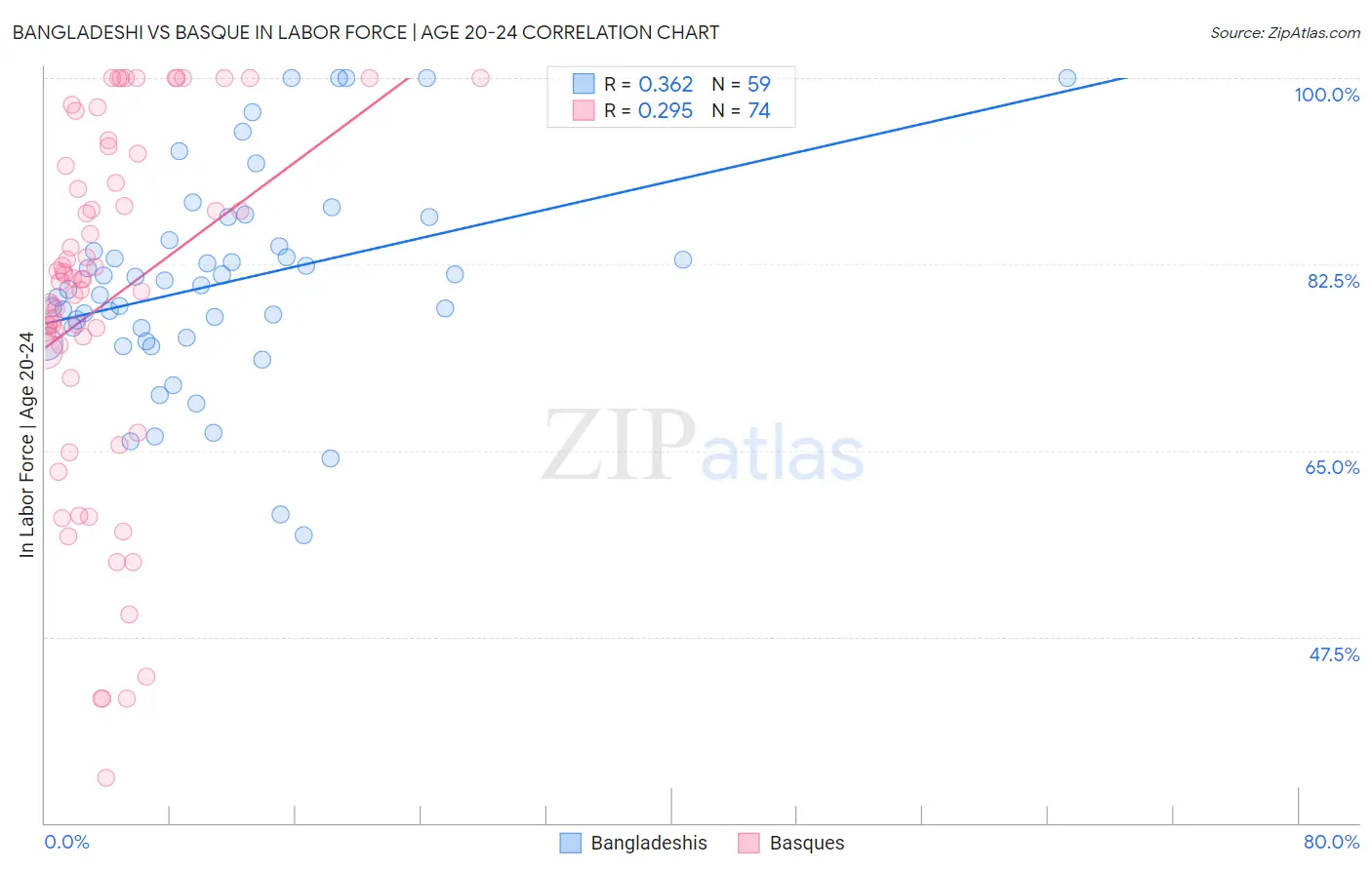 Bangladeshi vs Basque In Labor Force | Age 20-24