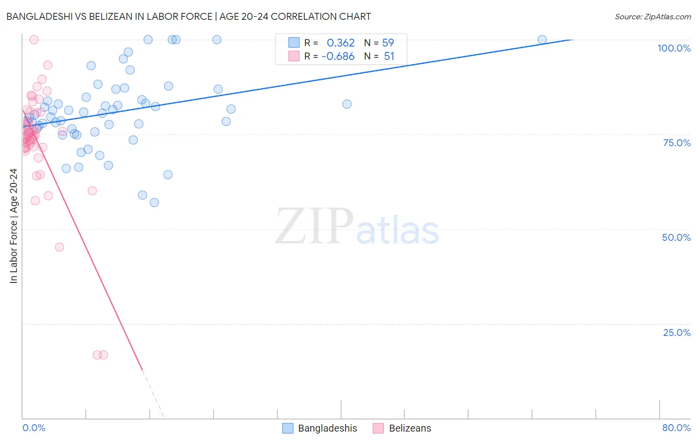 Bangladeshi vs Belizean In Labor Force | Age 20-24