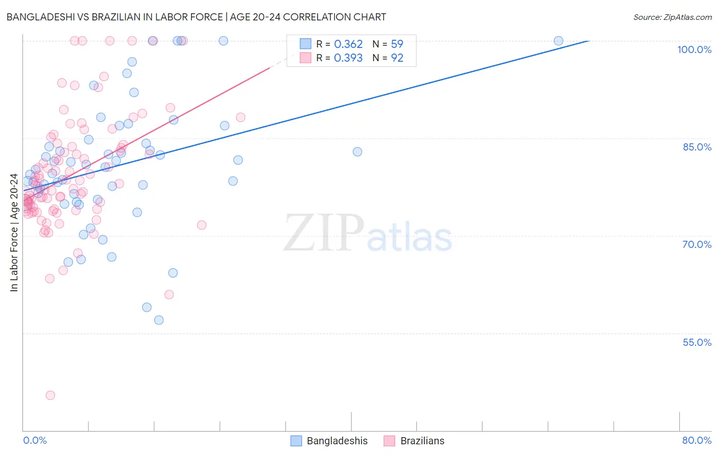 Bangladeshi vs Brazilian In Labor Force | Age 20-24