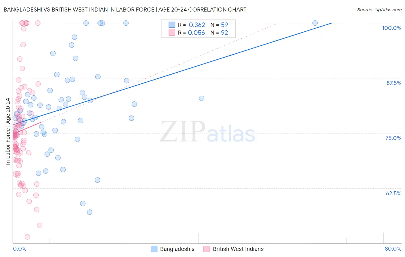 Bangladeshi vs British West Indian In Labor Force | Age 20-24
