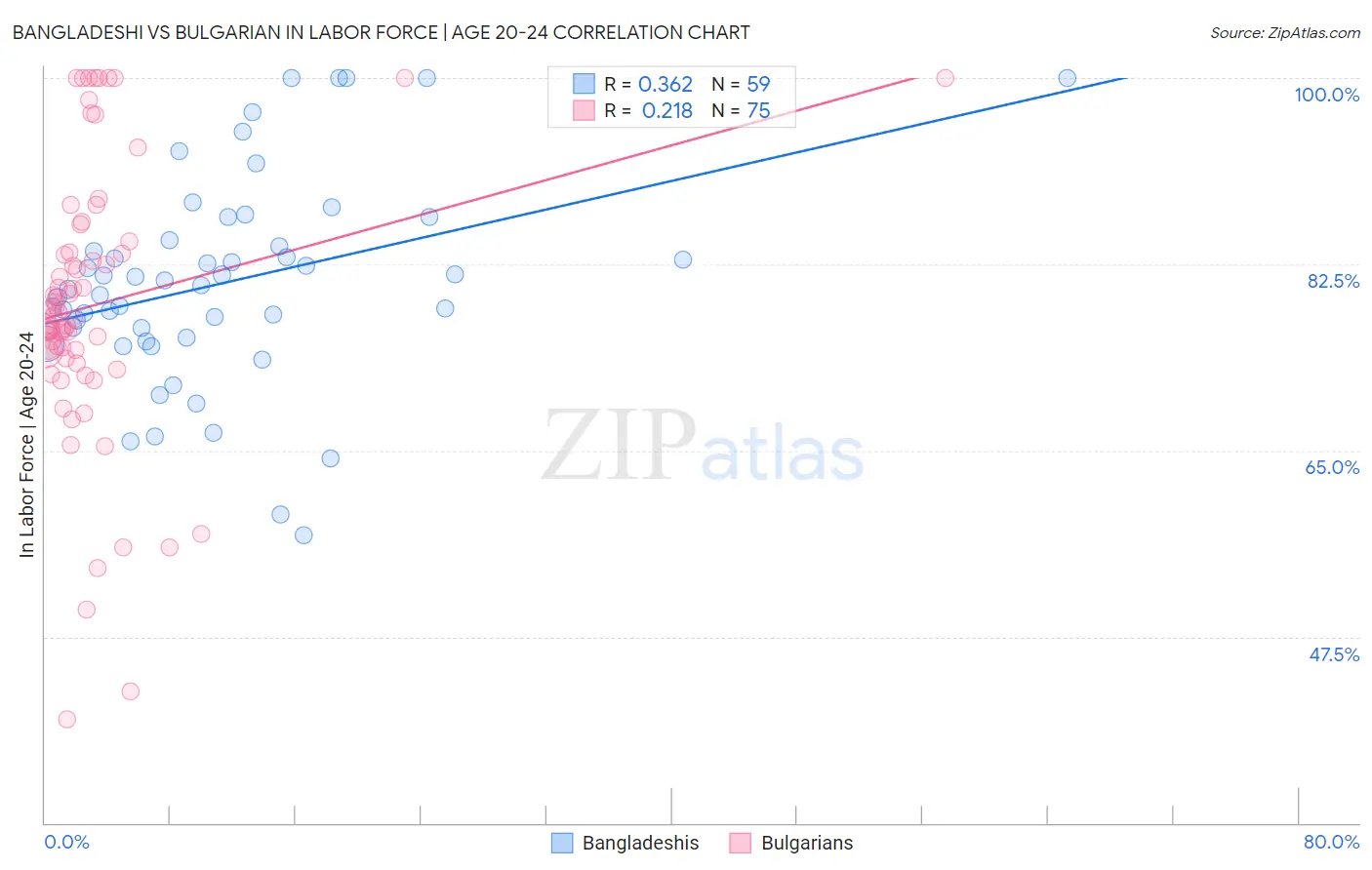 Bangladeshi vs Bulgarian In Labor Force | Age 20-24