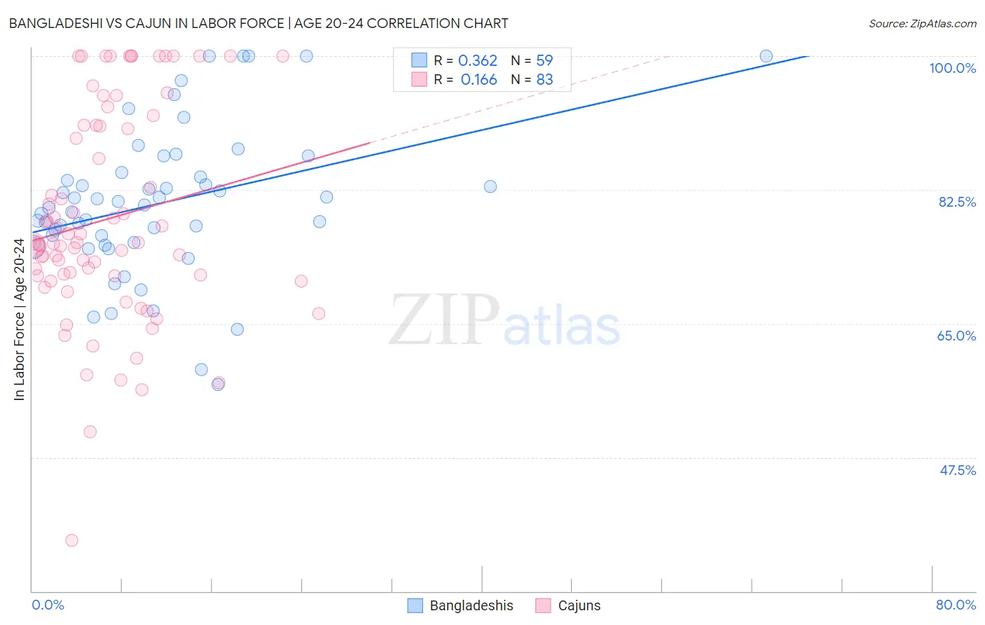 Bangladeshi vs Cajun In Labor Force | Age 20-24