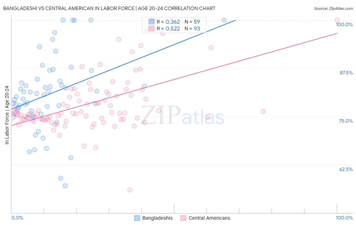 Bangladeshi vs Central American In Labor Force | Age 20-24